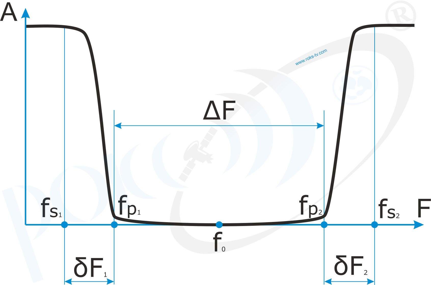 Band Stop Filter 2-16 GHz DRO Based - AFC